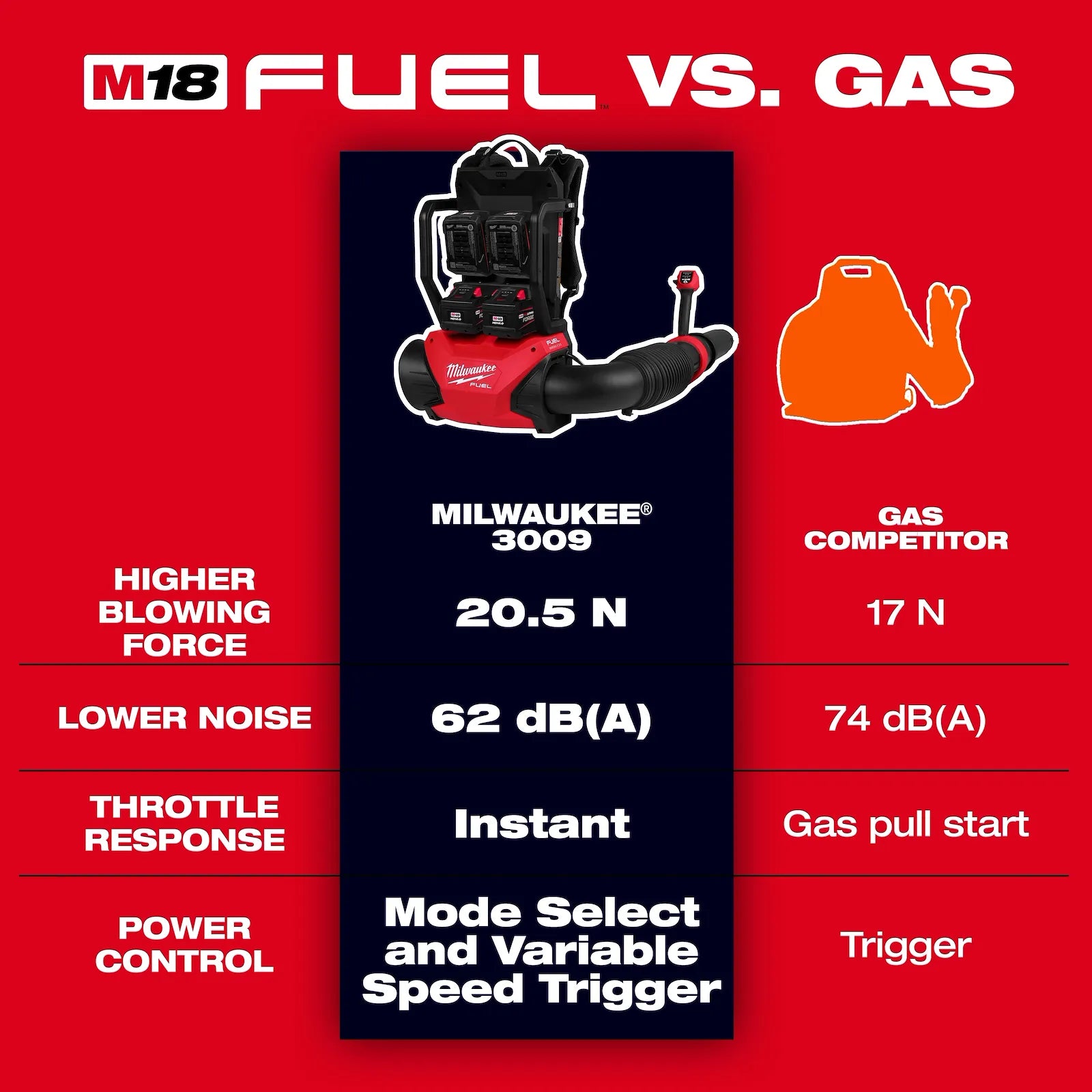M18 FUEL™ Dual Battery Backpack Blower